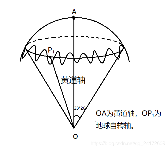 J2000 关于J2000.0坐标系与WGS84坐标系的理解_j2000坐标系-CSDN博客