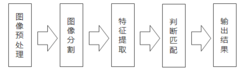 图像分析系统流程