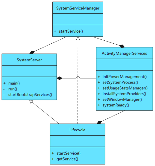 【framework】AMS启动流程