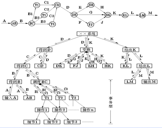 以数据结构作为分析与设计的基础·结构化设计的描述工具:sc图·从