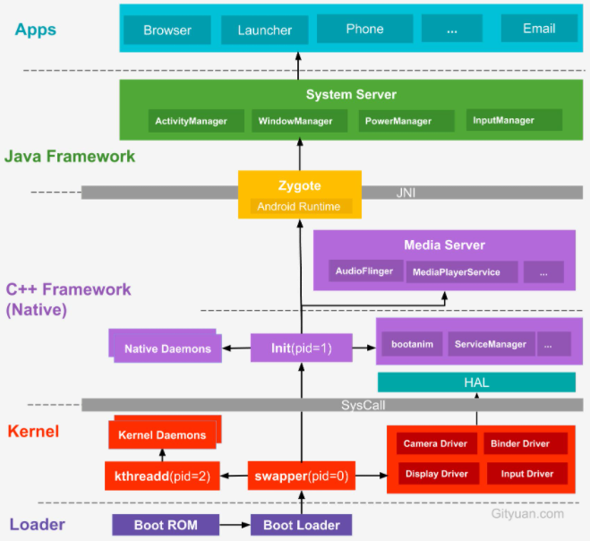 圖片來自 http://gityuan.com/images/android-arch/android-boot.jpg