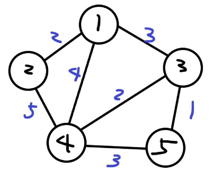 在一个带权图中,有n个结点,用n-1条边使得这n个点相互之间可达,这也就