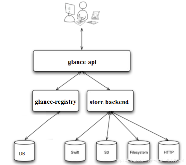 OpenStack组件详解——Glance镜像服务