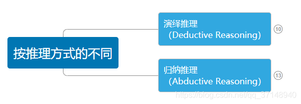 【思维导图】演绎推理和归纳推理基础概念_演绎法和归纳法 思维导图-CSDN博客