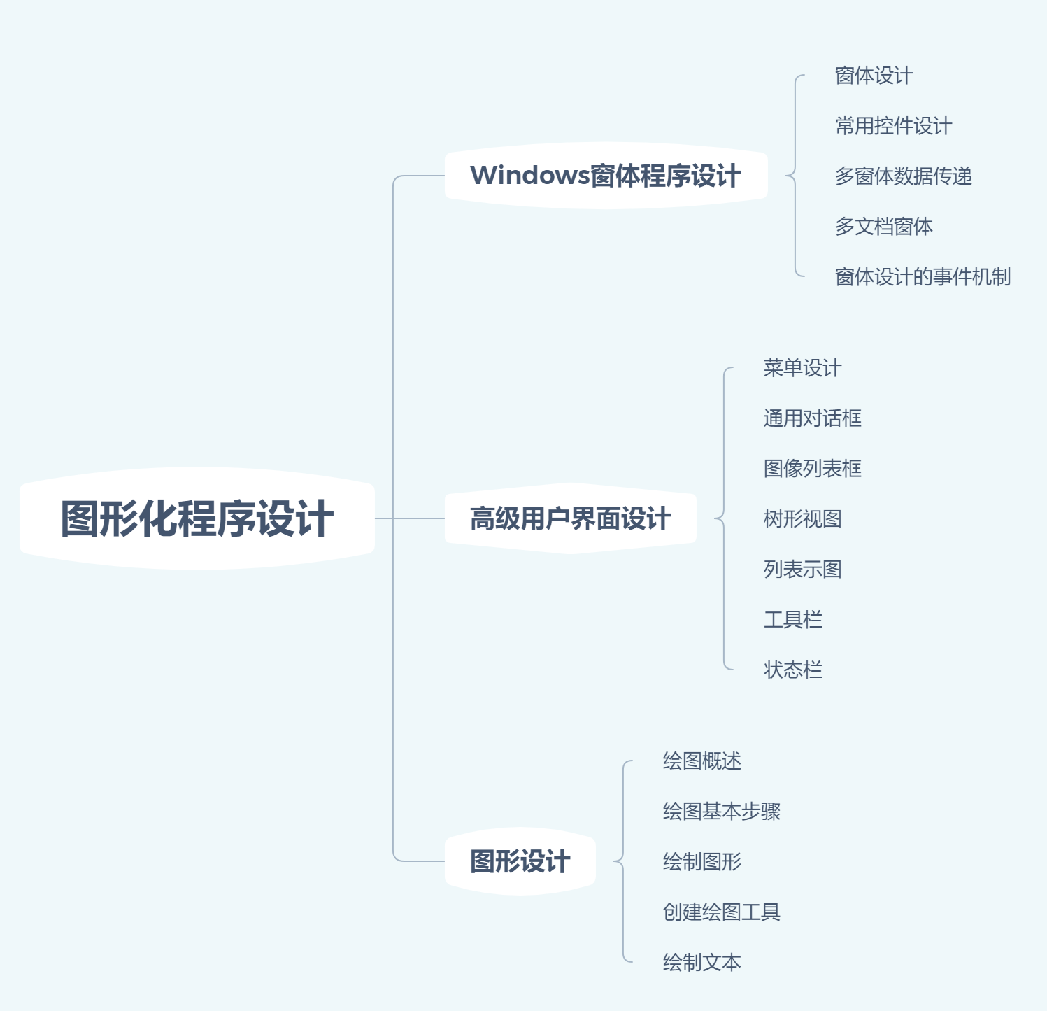 C#图形化程序设计知识总结