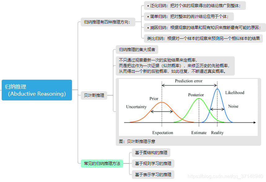 【思维导图】演绎推理和归纳推理基础概念_演绎法和归纳法 思维导图-CSDN博客