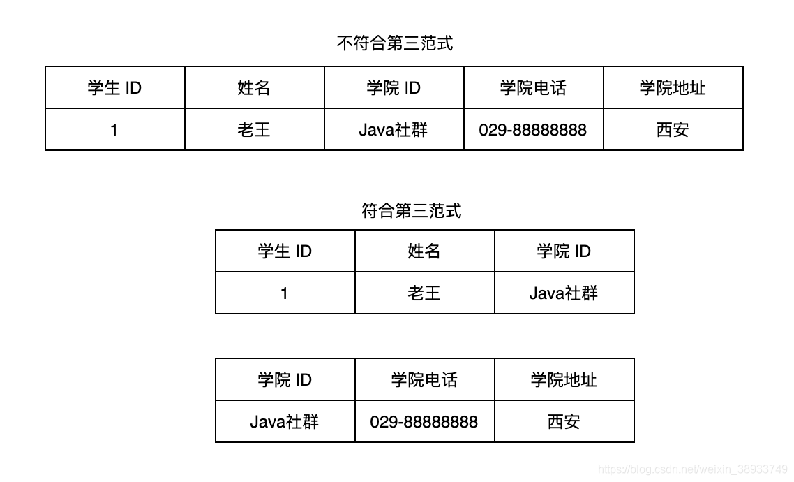 关系型数据和文档型数据库到底有什么区别?