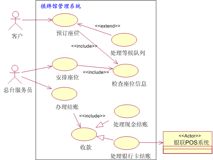 软件工程复习笔记 用例图