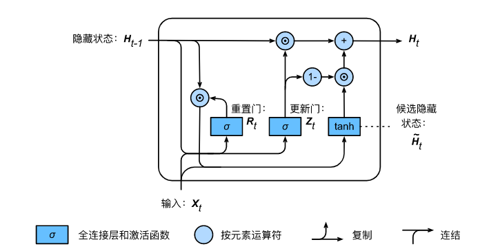 （pytorch-深度学习）门控循环单元（GRU）