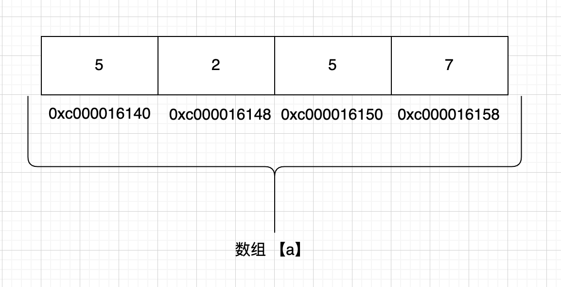 Golang 不谈底层源码只谈使用 万字长文话说golang的数组与切片 Echo Csdn博客