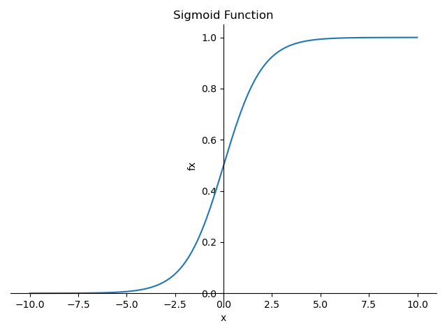Python绘制Sigmoid函数及其倒数 带坐标轴_倒数 signmoid-CSDN博客