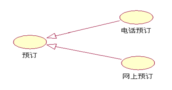 软件工程复习笔记 用例图