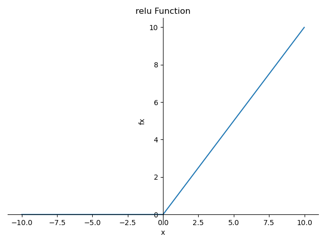 Python 绘制relu函数及其倒数 带坐标轴_python画relu函数-CSDN博客