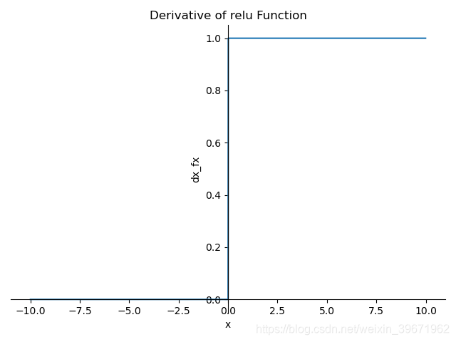 Python 绘制relu函数及其倒数 带坐标轴_python画relu函数-CSDN博客