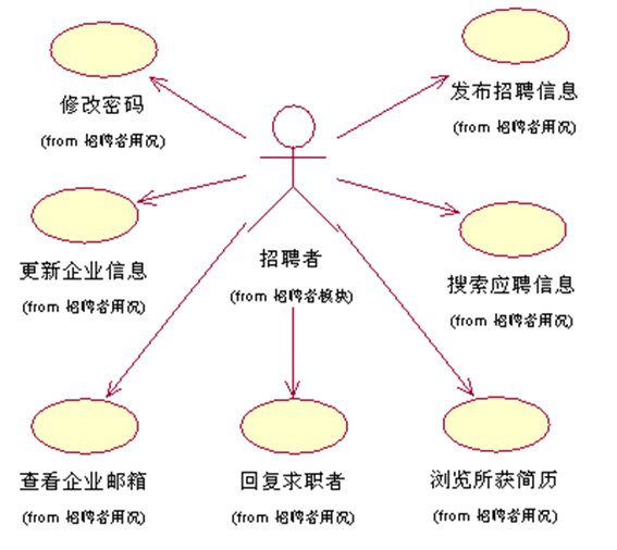 软件工程复习笔记 用例图