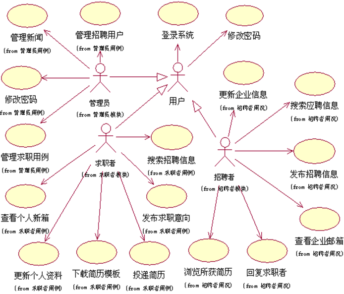 软件工程复习笔记 用例图