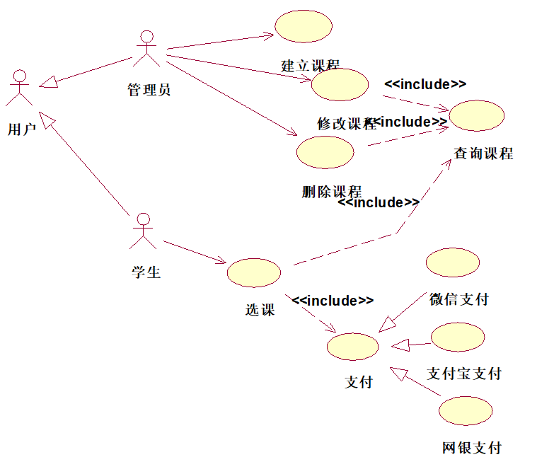 软件工程复习笔记 用例图