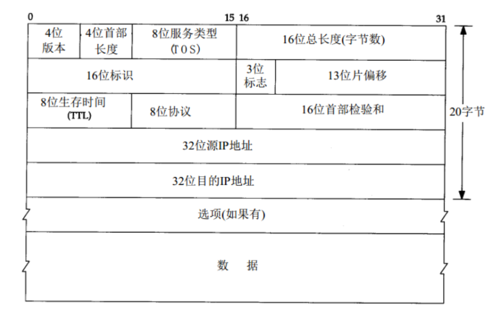 【TCP/IP详解】IP报文格式