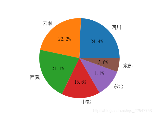 记录 Python饼状图和条形图 漫漫科研路的博客 程序员资料 程序员资料 记录 Python饼状图和条形图 漫漫科研路的博客 程序员资料 程序员资料