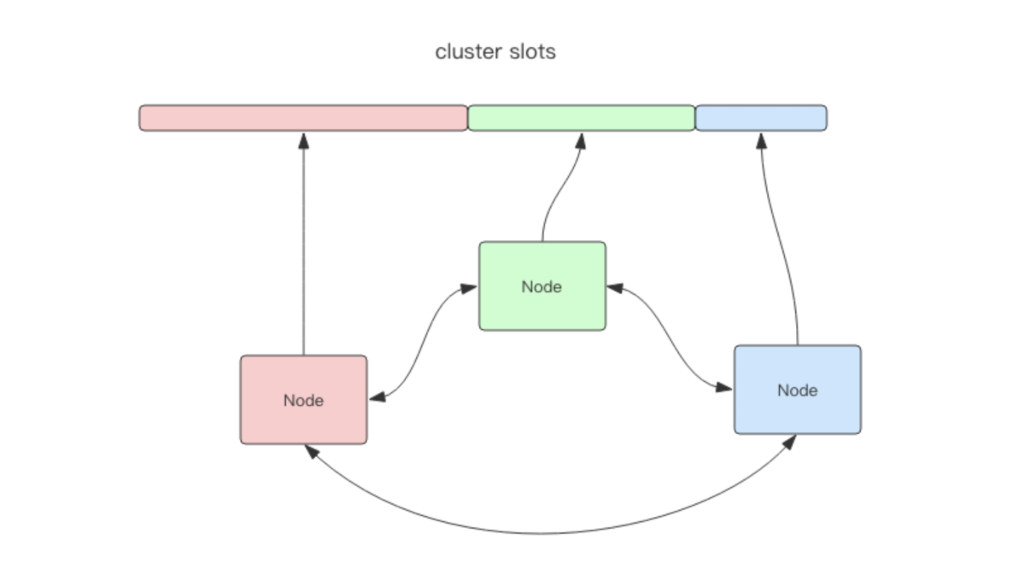 Redis Cluster