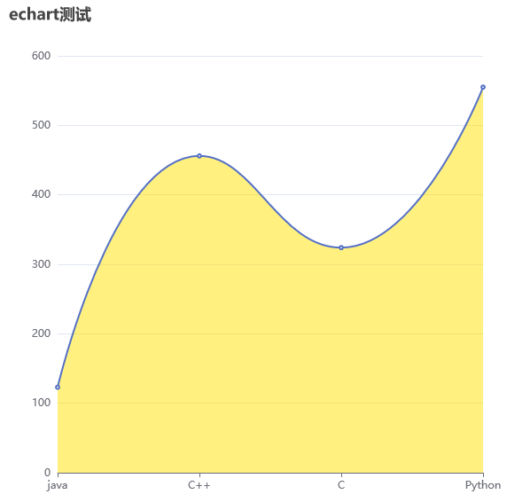 Echarts数据可视化