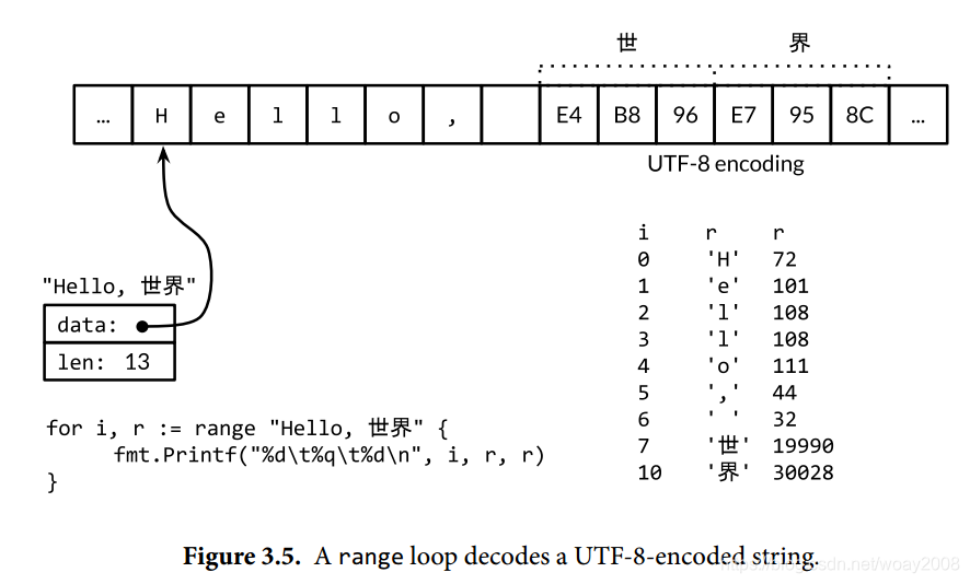 Go 语言重要知识点:字符串、UTF-8 编码、rune_golang rune utf8-CSDN博客