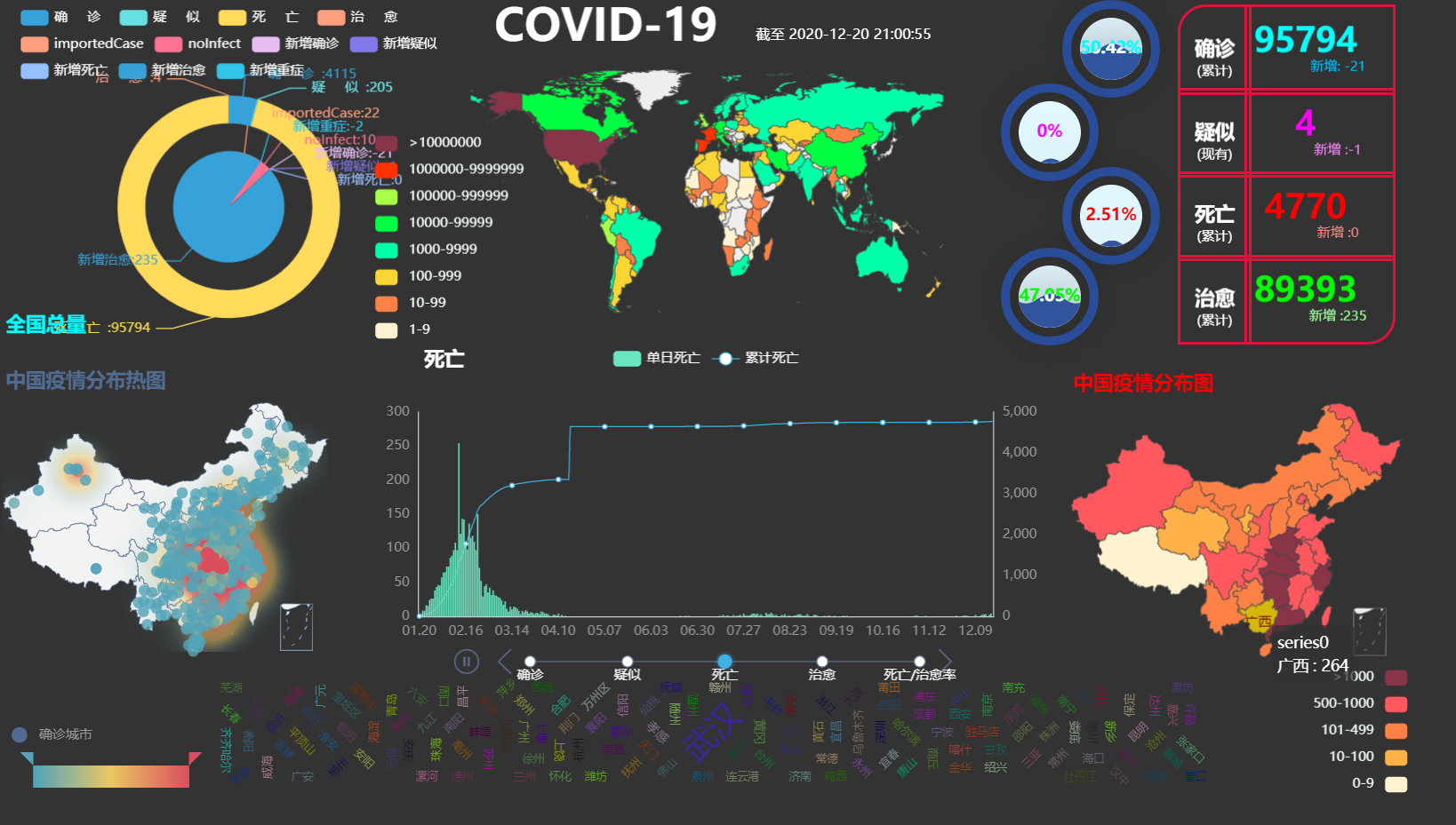 pyecharts实现新冠肺炎疫情数据大屏可视化20版