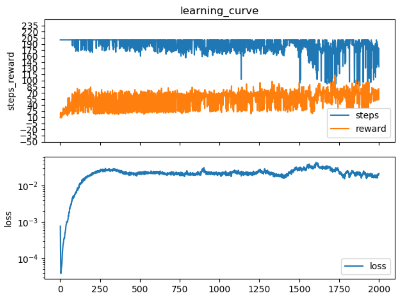 强化学习之dqn进阶的三大法宝 Pytorch Ton的博客 程序员宅基地 程序员宅基地