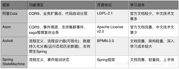 框架选型对比