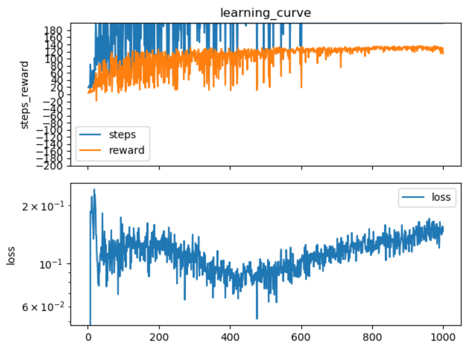 强化学习之dqn进阶的三大法宝 Pytorch Ton的博客 程序员宅基地 程序员宅基地