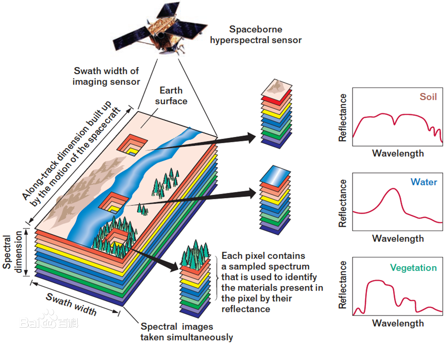 高光谱分类 Hyperspectral image (HSI) classification-CSDN博客