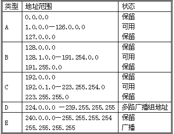 ip地址分类及范围表（ip地址分类及范围算法） ip地点
分类及范围表（ip地点
分类及范围算法）〔地点ip地址〕 新闻资讯