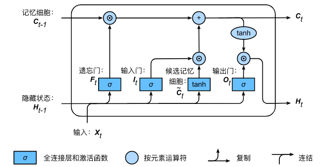 （pytorch-深度学习）长短期记忆（LSTM）