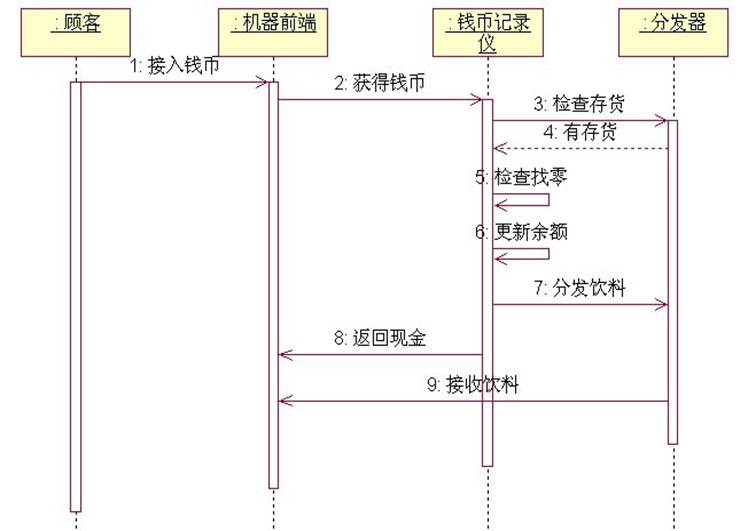 软件工程复习笔记 顺序图（时序图）