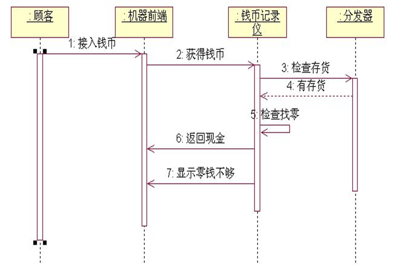 软件工程复习笔记 顺序图（时序图）