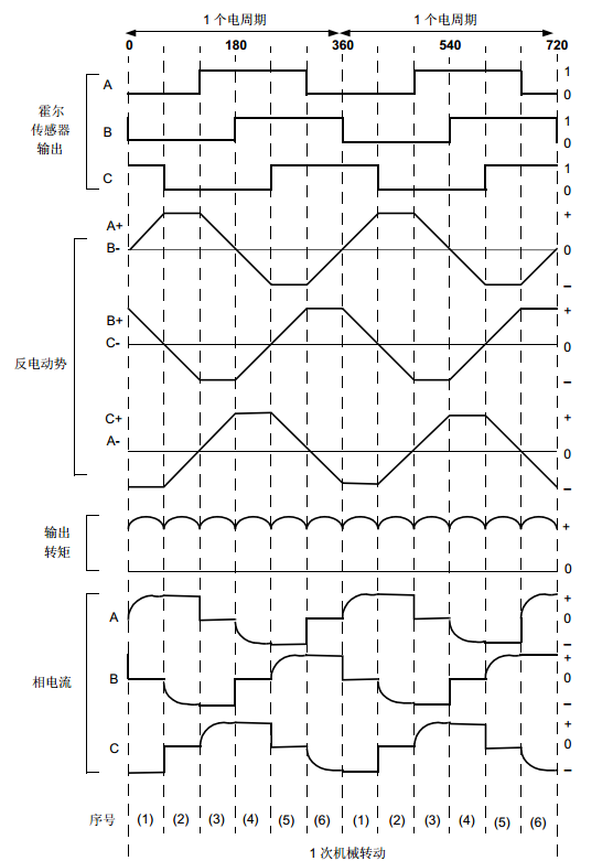 驱动模式的不同将永磁无刷直流电机分为方波驱动电机和正弦波驱动电机