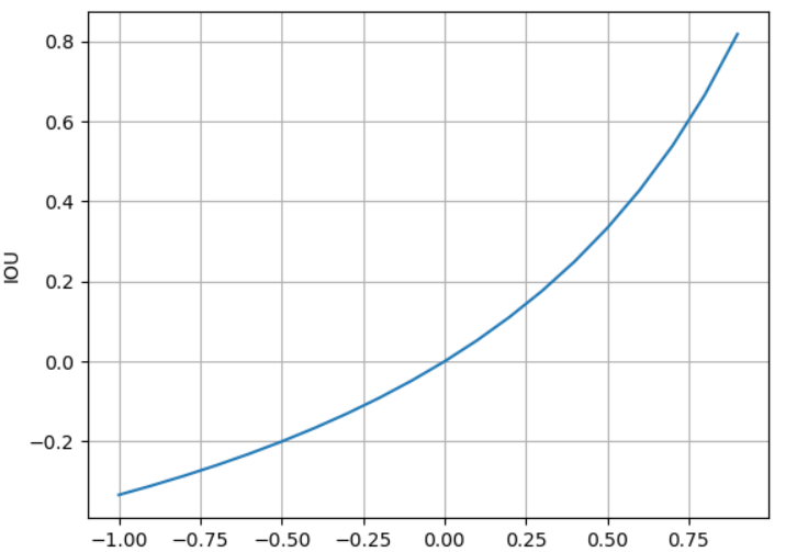 Dice系数和IOU之间的区别和联系_iou和diceCSDN博客