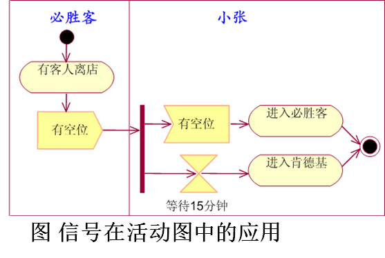 软件工程复习笔记 活动图