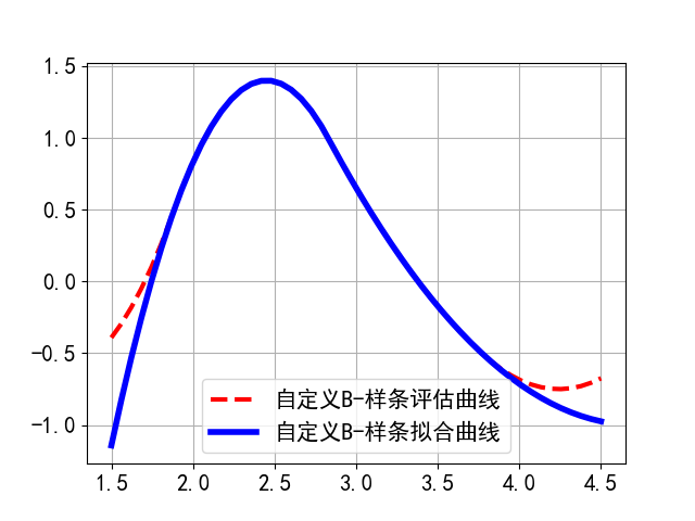 Python学习-Scipy库优化与拟合optimize(最小二乘法拟合、B-样条拟合)