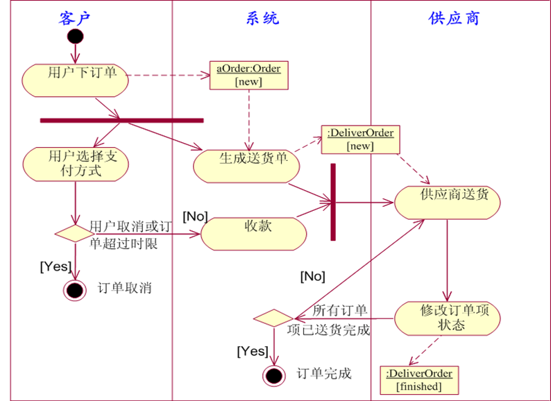 软件工程复习笔记 活动图