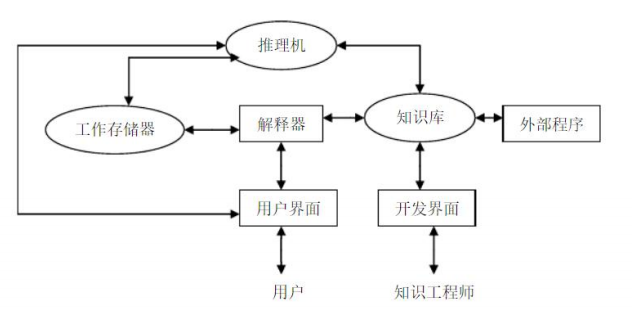 图1 一个基于产生式规则的专家系统的完整结构