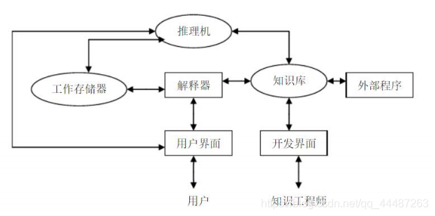 图1 一个基于产生式规则的专家系统的完整结构