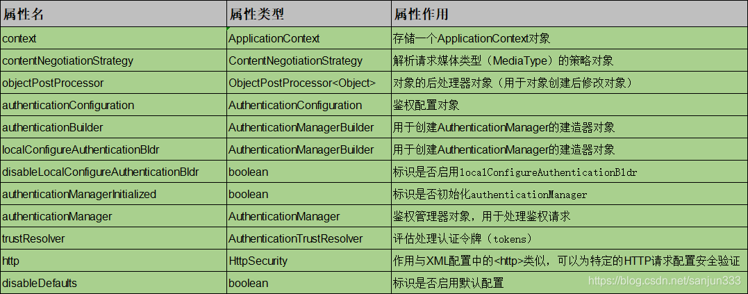 WebSecurityConfigurerAdapter属性