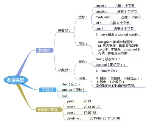 mysql数据类型