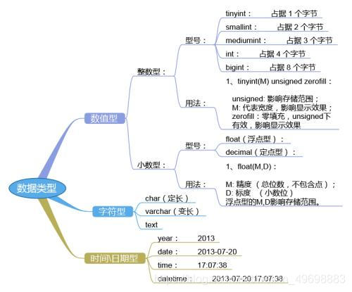 mysql数据类型