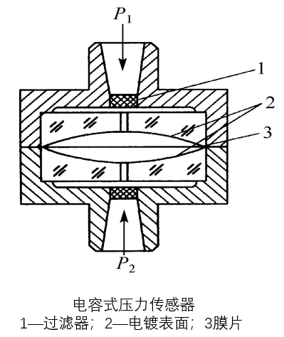 电容式差压传感器原理图片