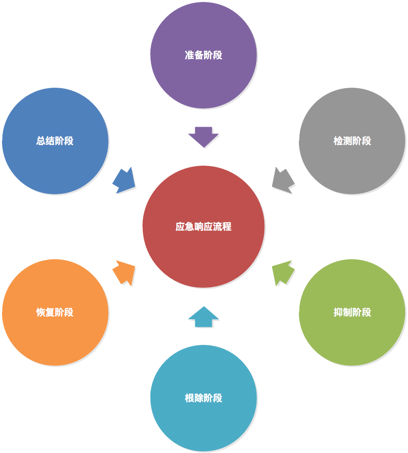 数据安全运营体系建设