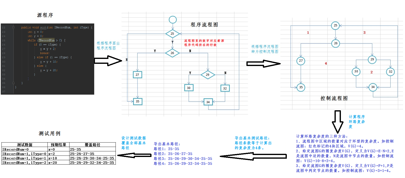 白盒测试方法