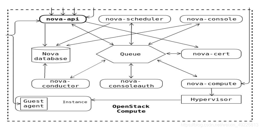 OpenStack----nova计算服务介绍