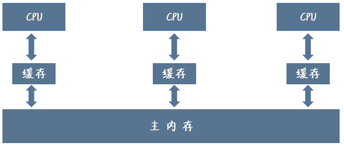 在缓存出现后不久，系统变得越来越复杂，缓存与主存之间的速度差异被拉大，由于 CPU 的频率太快了，快到主存跟不上，这样在线程处理器时钟周期内，CPU 常常需要等待主存，这样就会浪费资源。从我们的感官上，计算机可以同时运行多个任务，但是从 CPU 硬件层面上来说，其实是 CPU 执行线程的切换，由于切换频率非常快，致使我们从感官上感觉计算机可以同时运行多个程序。为了避免长时间的线程等待，我们一方面提升硬件指标（如多级高速缓存的诞生，这里不做讨论），另一方面引入了并发概念，充分的利用处理器（CPU）的每一个核，减少 CPU 资源等待的时间，以达到最高的处理性能。